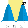 St. Simons Sound Bar tide chart for Thursday, March 27, 2025