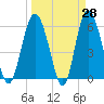 St. Simons Sound Bar tide chart for Friday, March 28, 2025