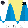 St. Simons Sound Bar tide chart for Saturday, March 29, 2025