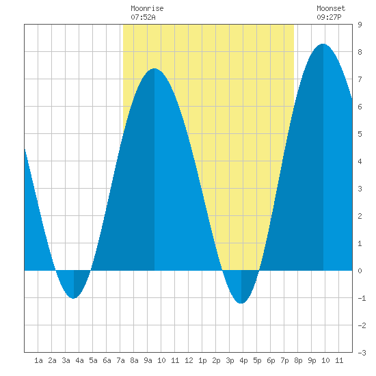 St. Simons Sound Bar tide chart for Sunday, March 30, 2025