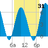 St. Simons Sound Bar tide chart for Monday, March 31, 2025