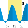 St. Simons Sound Bar tide chart for Monday, March 3, 2025
