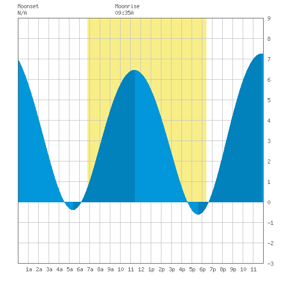 St. Simons Sound Bar tide chart for Tuesday, March 4, 2025