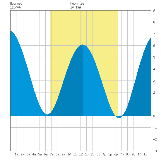 St. Simons Sound Bar tide chart for Wednesday, March 5, 2025