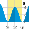 St. Simons Sound Bar tide chart for Wednesday, March 5, 2025
