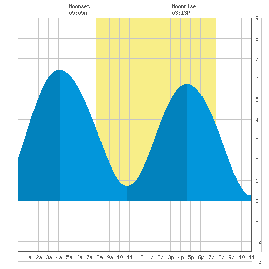 St. Simons Sound Bar tide chart for Sunday, March 9, 2025
