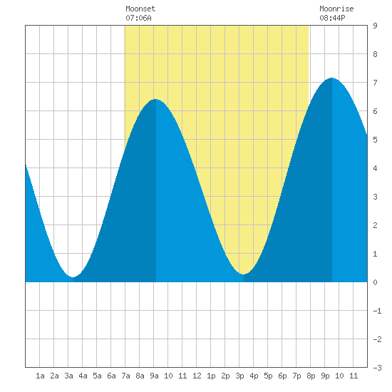 St. Simons Sound Bar tide chart for Sunday, April 13, 2025