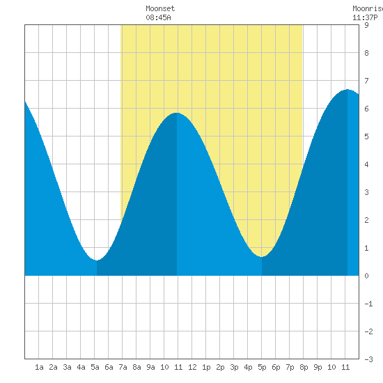St. Simons Sound Bar tide chart for Wednesday, April 16, 2025
