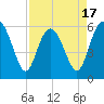 St. Simons Sound Bar tide chart for Thursday, April 17, 2025