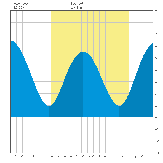 St. Simons Sound Bar tide chart for Friday, April 18, 2025