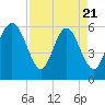 St. Simons Sound Bar tide chart for Monday, April 21, 2025