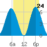 St. Simons Sound Bar tide chart for Thursday, April 24, 2025