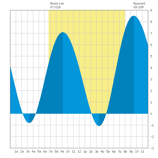 St. Simons Sound Bar tide chart for Monday, April 28, 2025