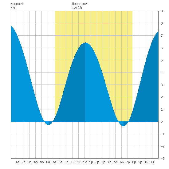 St. Simons Sound Bar tide chart for Wednesday, April 2, 2025