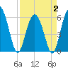 St. Simons Sound Bar tide chart for Wednesday, April 2, 2025