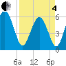 St. Simons Sound Bar tide chart for Friday, April 4, 2025