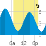 St. Simons Sound Bar tide chart for Saturday, April 5, 2025
