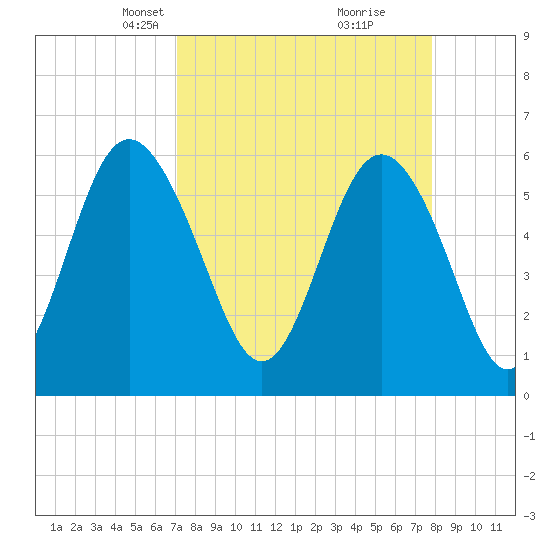 St. Simons Sound Bar tide chart for Monday, April 7, 2025