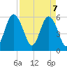 St. Simons Sound Bar tide chart for Monday, April 7, 2025
