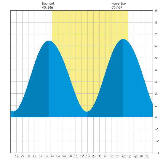 St. Simons Sound Bar tide chart for Wednesday, April 9, 2025