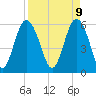 St. Simons Sound Bar tide chart for Wednesday, April 9, 2025