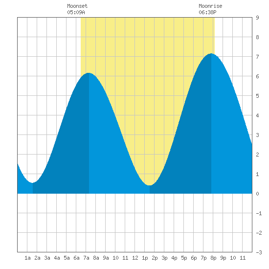 St. Simons Sound Bar tide chart for Saturday, May 10, 2025