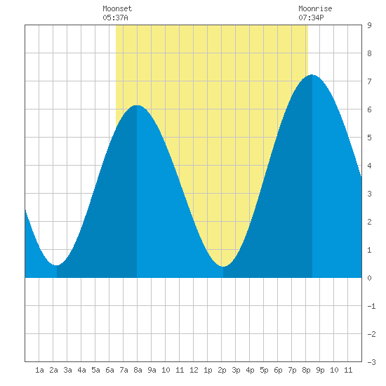 St. Simons Sound Bar tide chart for Sunday, May 11, 2025