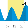 St. Simons Sound Bar tide chart for Wednesday, May 14, 2025