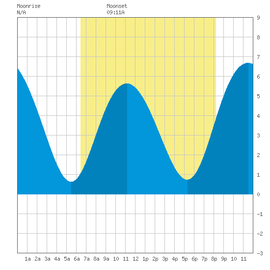 St. Simons Sound Bar tide chart for Friday, May 16, 2025