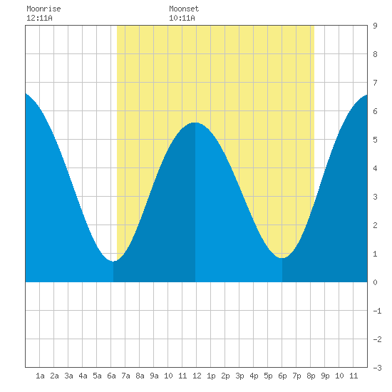 St. Simons Sound Bar tide chart for Saturday, May 17, 2025