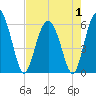 St. Simons Sound Bar tide chart for Thursday, May 1, 2025