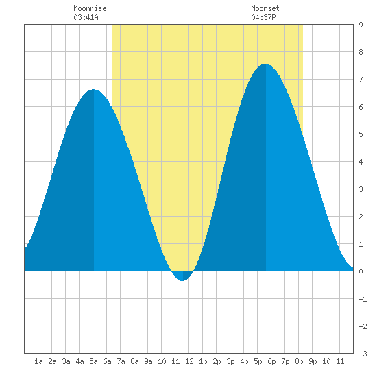 St. Simons Sound Bar tide chart for Friday, May 23, 2025