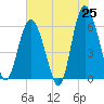 St. Simons Sound Bar tide chart for Sunday, May 25, 2025