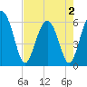 St. Simons Sound Bar tide chart for Friday, May 2, 2025