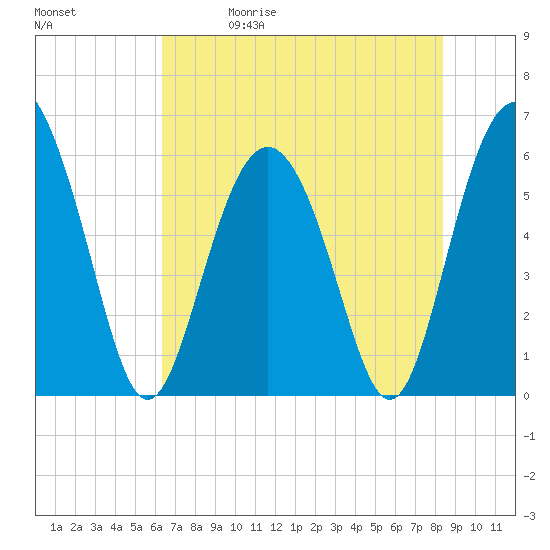 St. Simons Sound Bar tide chart for Friday, May 30, 2025