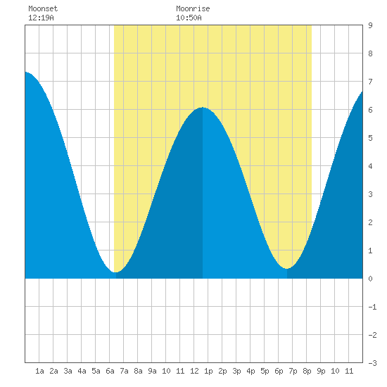 St. Simons Sound Bar tide chart for Saturday, May 31, 2025