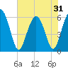 St. Simons Sound Bar tide chart for Saturday, May 31, 2025