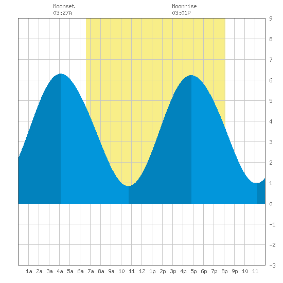 St. Simons Sound Bar tide chart for Tuesday, May 6, 2025