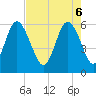 St. Simons Sound Bar tide chart for Tuesday, May 6, 2025