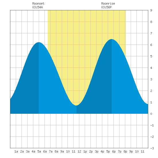 St. Simons Sound Bar tide chart for Wednesday, May 7, 2025