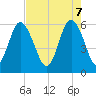 St. Simons Sound Bar tide chart for Wednesday, May 7, 2025