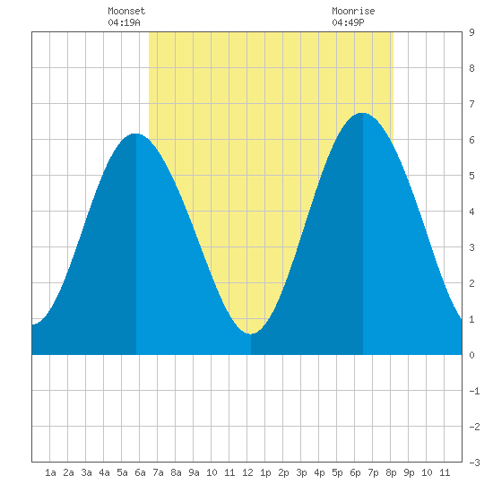 St. Simons Sound Bar tide chart for Thursday, May 8, 2025