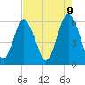 St. Simons Sound Bar tide chart for Friday, May 9, 2025