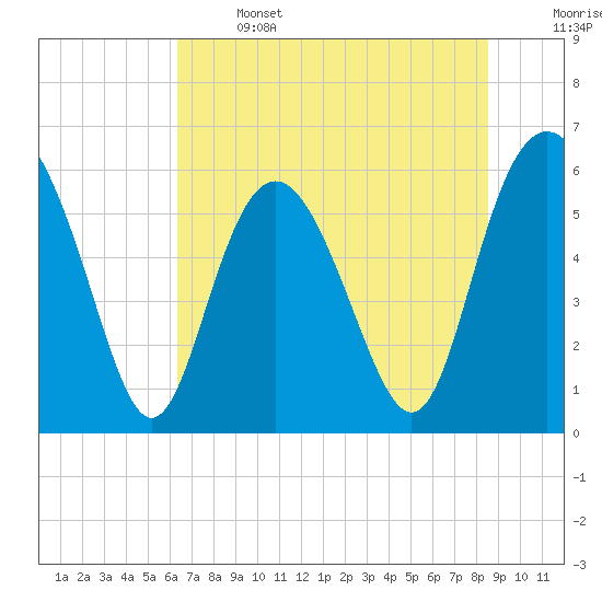 St. Simons Sound Bar tide chart for Saturday, June 14, 2025