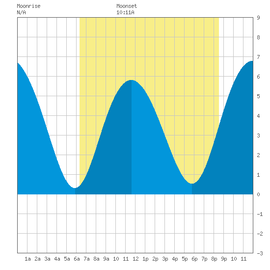 St. Simons Sound Bar tide chart for Sunday, June 15, 2025