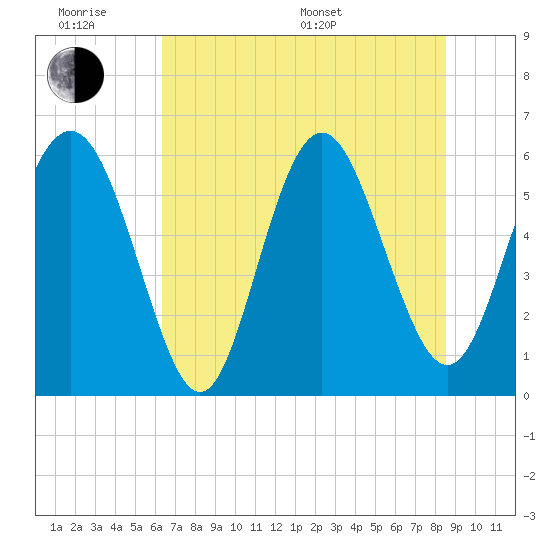 St. Simons Sound Bar tide chart for Wednesday, June 18, 2025