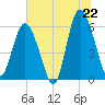 St. Simons Sound Bar tide chart for Sunday, June 22, 2025