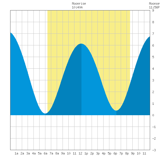 St. Simons Sound Bar tide chart for Sunday, June 29, 2025
