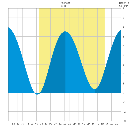 St. Simons Sound Bar tide chart for Tuesday, July 15, 2025