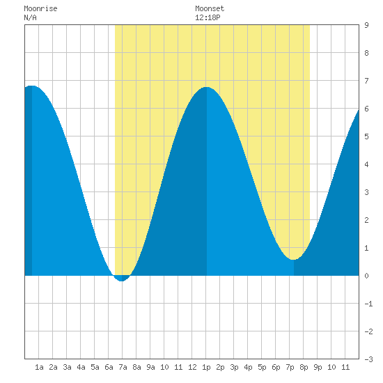 St. Simons Sound Bar tide chart for Wednesday, July 16, 2025